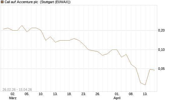 Call auf Accenture plc [J.P. Morgan Structured Products B.V.] Chart