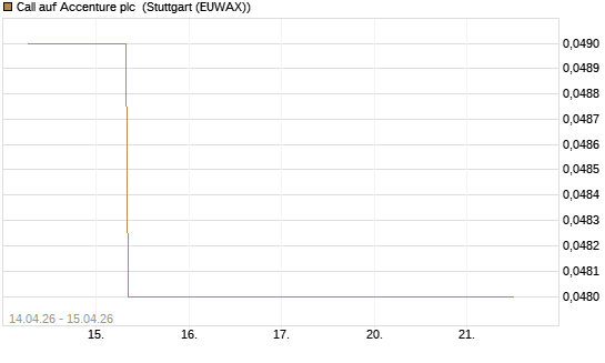 Call auf Accenture plc [J.P. Morgan Structured Products B.V.] Chart