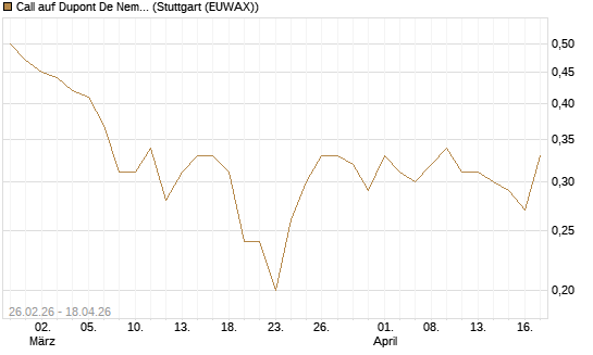 Call auf Dupont De Nemours [J.P. Morgan Structured Products B.V.] Chart