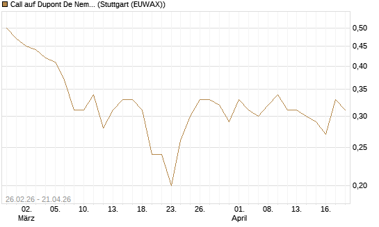 Call auf Dupont De Nemours [J.P. Morgan Structured Products B.V.] Chart