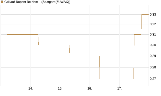 Call auf Dupont De Nemours [J.P. Morgan Structured Products B.V.] Chart