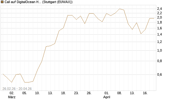 Call auf DigitalOcean Holdings [J.P. Morgan Structured Products B.V.] Chart