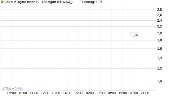Call auf DigitalOcean Holdings [J.P. Morgan Structured Products B.V.] Chart
