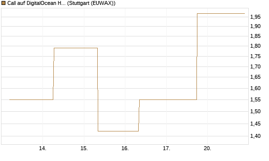 Call auf DigitalOcean Holdings [J.P. Morgan Structured Products B.V.] Chart