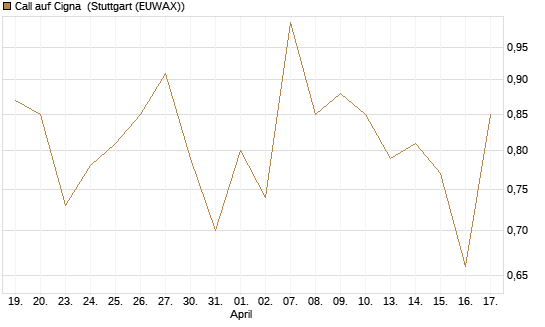 Call auf Cigna [J.P. Morgan Structured Products B.V.] Chart