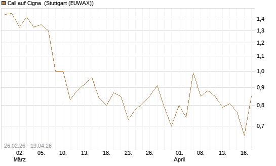 Call auf Cigna [J.P. Morgan Structured Products B.V.] Chart