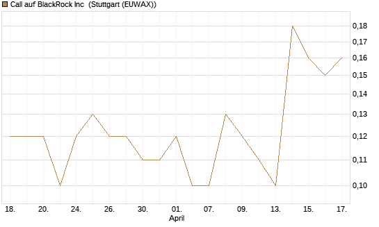 Call auf BlackRock Inc [J.P. Morgan Structured Products B.V.] Chart