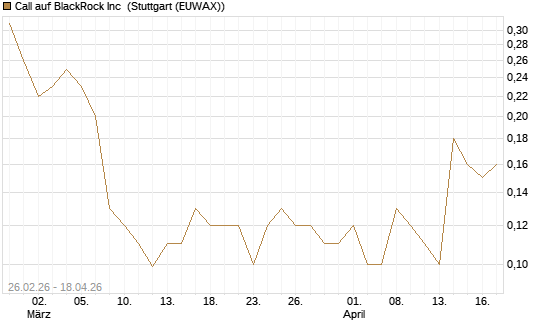Call auf BlackRock Inc [J.P. Morgan Structured Products B.V.] Chart