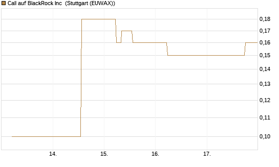 Call auf BlackRock Inc [J.P. Morgan Structured Products B.V.] Chart