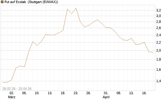 Put auf Ecolab [J.P. Morgan Structured Products B.V.] Chart