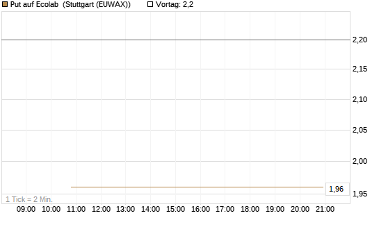 Put auf Ecolab [J.P. Morgan Structured Products B.V.] Chart