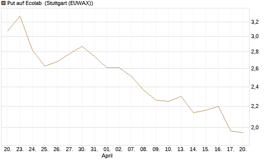 Put auf Ecolab [J.P. Morgan Structured Products B.V.] Chart
