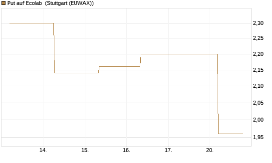 Put auf Ecolab [J.P. Morgan Structured Products B.V.] Chart