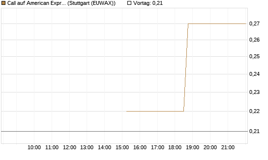 Call auf American Express [J.P. Morgan Structured Products B.V.] Chart