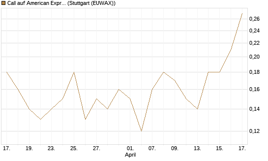 Call auf American Express [J.P. Morgan Structured Products B.V.] Chart