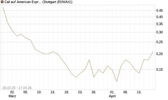 Call auf American Express [J.P. Morgan Structured Products B.V.] Chart