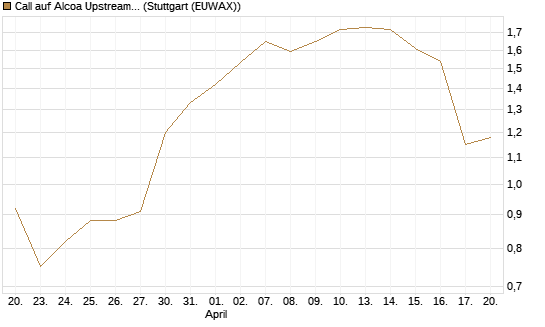 Call auf Alcoa Upstream Corp [J.P. Morgan Structured Products B.V.] Chart