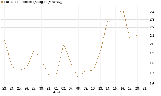 Put auf Dt. Telekom [J.P. Morgan Structured Products B.V.] Chart