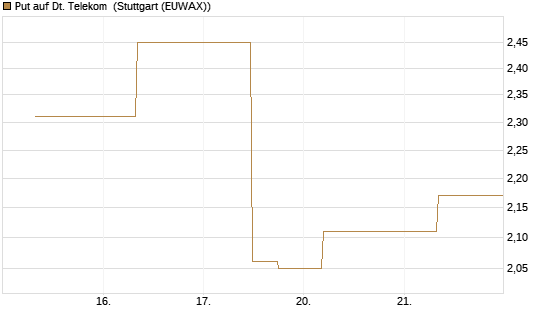 Put auf Dt. Telekom [J.P. Morgan Structured Products B.V.] Chart
