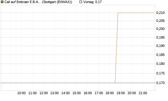 Call auf Embraer E.B.A. [J.P. Morgan Structured Products B.V.] Chart