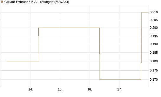 Call auf Embraer E.B.A. [J.P. Morgan Structured Products B.V.] Chart