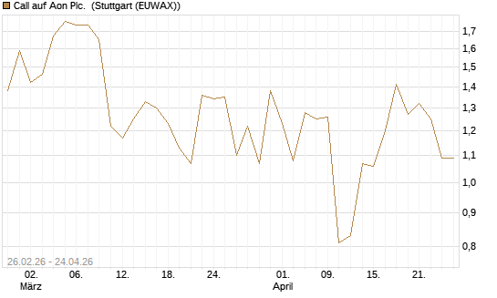 Call auf Aon Plc. [J.P. Morgan Structured Products B.V.] Chart