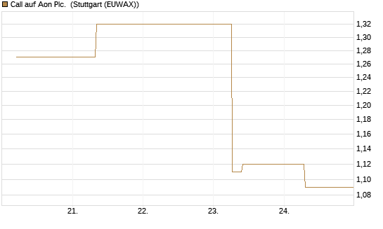 Call auf Aon Plc. [J.P. Morgan Structured Products B.V.] Chart