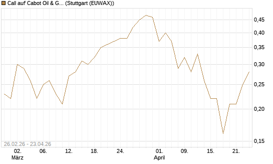 Call auf Cabot Oil & Gas [J.P. Morgan Structured Products B.V.] Chart
