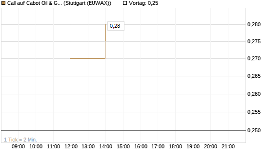 Call auf Cabot Oil & Gas [J.P. Morgan Structured Products B.V.] Chart