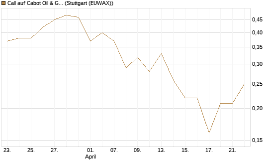 Call auf Cabot Oil & Gas [J.P. Morgan Structured Products B.V.] Chart