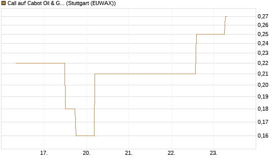 Call auf Cabot Oil & Gas [J.P. Morgan Structured Products B.V.] Chart