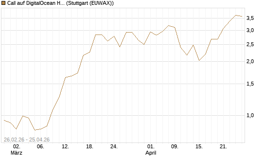 Call auf DigitalOcean Holdings [J.P. Morgan Structured Products B.V.] Chart