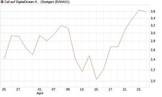 Call auf DigitalOcean Holdings [J.P. Morgan Structured Products B.V.] Chart