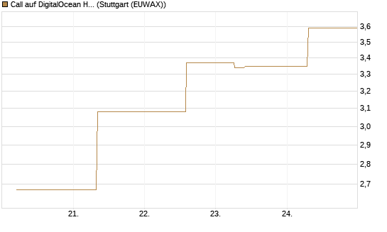 Call auf DigitalOcean Holdings [J.P. Morgan Structured Products B.V.] Chart
