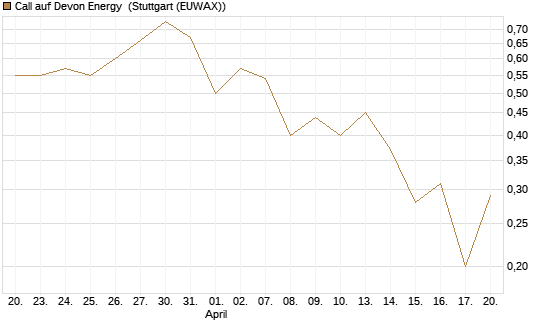 Call auf Devon Energy [J.P. Morgan Structured Products B.V.] Chart