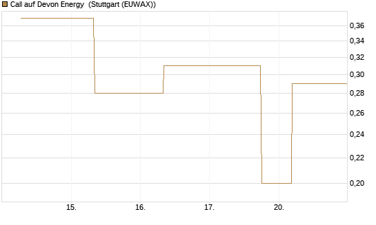 Call auf Devon Energy [J.P. Morgan Structured Products B.V.] Chart