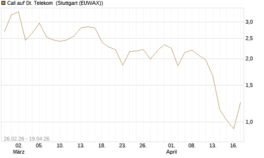 Call auf Dt. Telekom [J.P. Morgan Structured Products B.V.] Chart