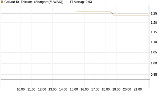 Call auf Dt. Telekom [J.P. Morgan Structured Products B.V.] Chart