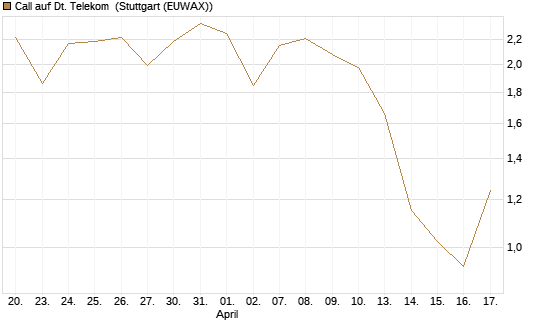Call auf Dt. Telekom [J.P. Morgan Structured Products B.V.] Chart