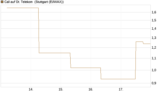 Call auf Dt. Telekom [J.P. Morgan Structured Products B.V.] Chart