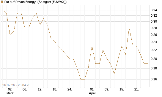 Put auf Devon Energy [J.P. Morgan Structured Products B.V.] Chart