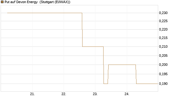 Put auf Devon Energy [J.P. Morgan Structured Products B.V.] Chart