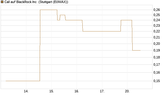 Call auf BlackRock Inc [J.P. Morgan Structured Products B.V.] Chart