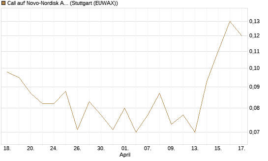 Call auf Novo-Nordisk ADR [J.P. Morgan Structured Products B.V.] Chart
