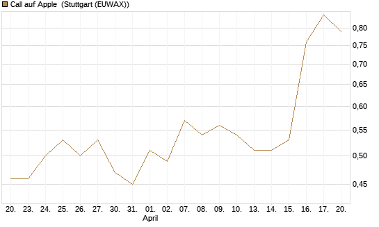 Call auf Apple [J.P. Morgan Structured Products B.V.] Chart