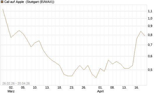 Call auf Apple [J.P. Morgan Structured Products B.V.] Chart