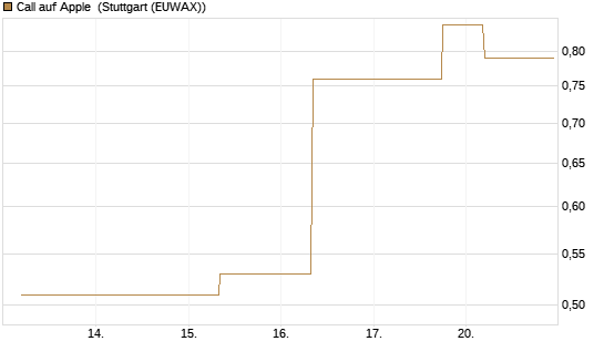 Call auf Apple [J.P. Morgan Structured Products B.V.] Chart