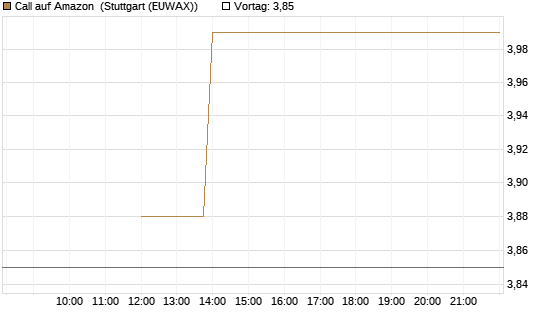 Call auf Amazon [J.P. Morgan Structured Products B.V.] Chart