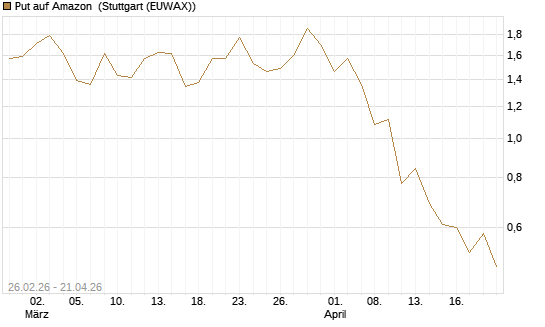 Put auf Amazon [J.P. Morgan Structured Products B.V.] Chart