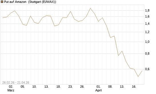 Put auf Amazon [J.P. Morgan Structured Products B.V.] Chart